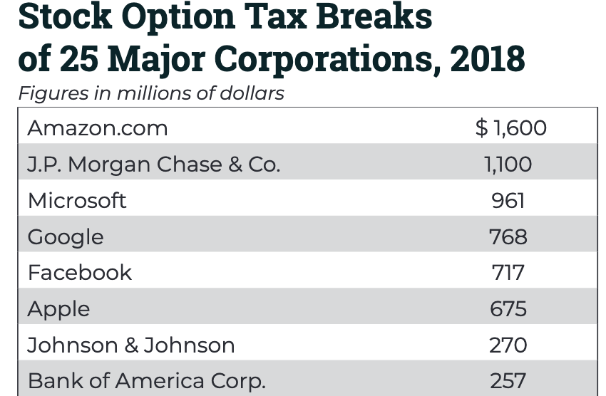 2019-12-11-How Congress Can Stop Corporations From Using Stock Options To Dodge Taxes-EN-IMAGEM PRINCIPAL